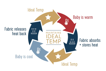 SWADDLE IDEAL TEMP